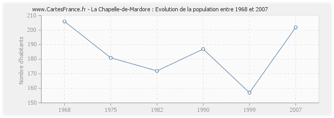 Population La Chapelle-de-Mardore